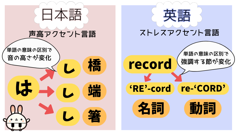 language_diff