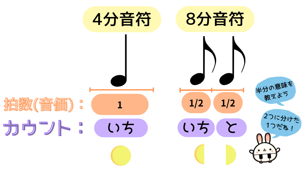 quarter and eighth note values