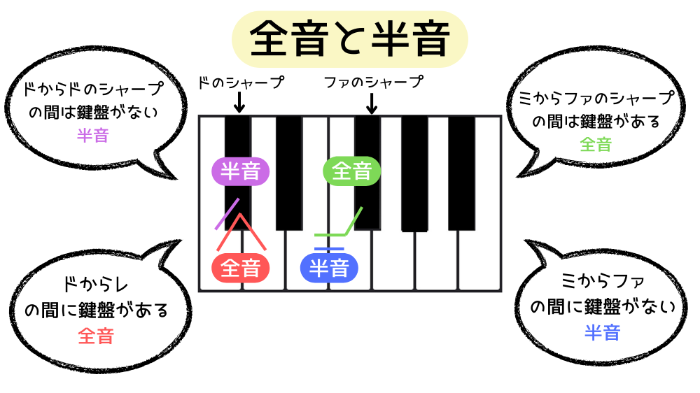 whole tone and semitone