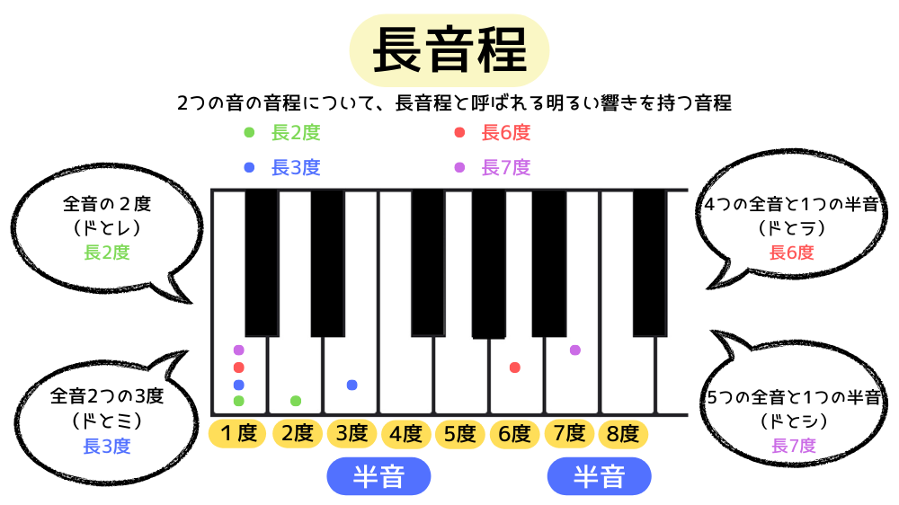 major interval