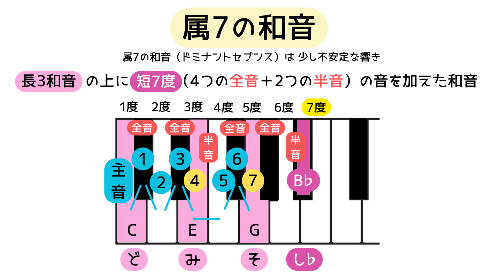 Genus 7 chord