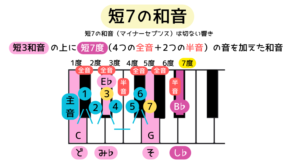 minor 7th chord