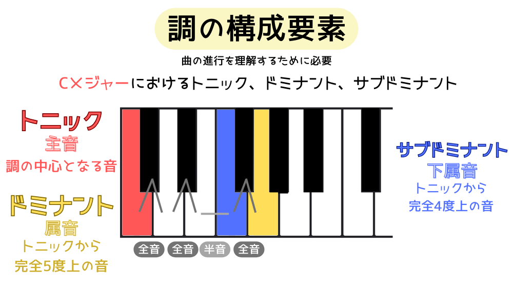 Components of tone