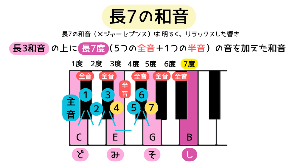 major 7 chord